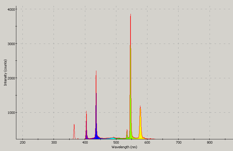 Spectrographic plot