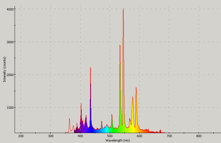 Spectrographic plot