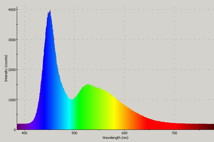 Spectrographic plot