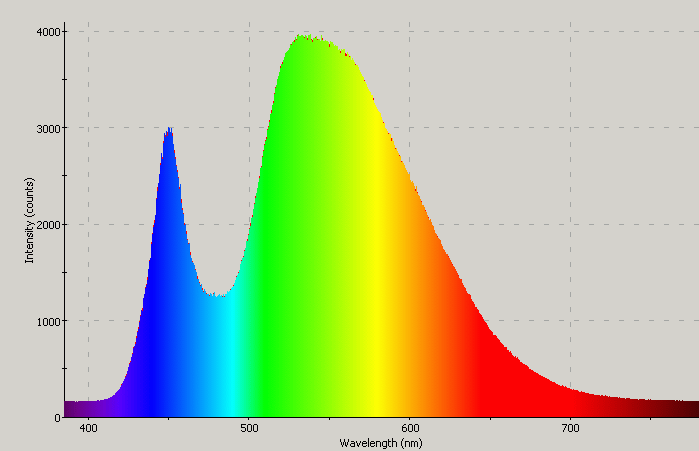 Spectrographic plot