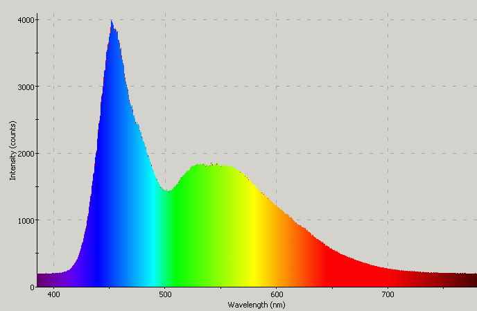 Spectrographic plot