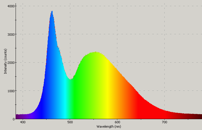 Spectrographic analysis