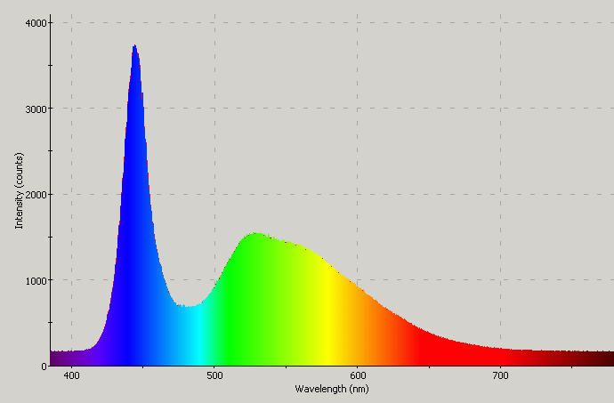 Spectrographic analysis