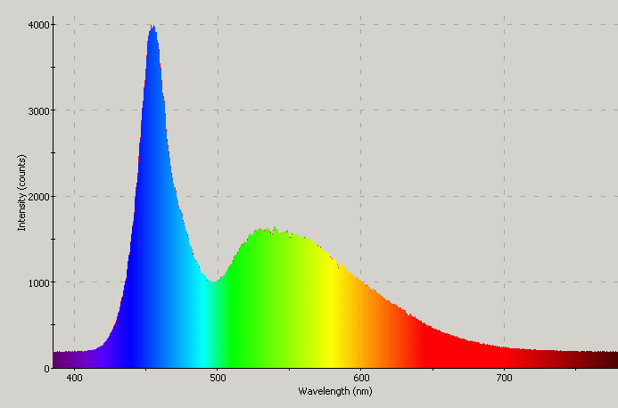 Spectrographic plot