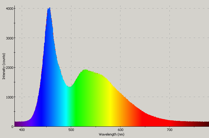 Spectrographic plot