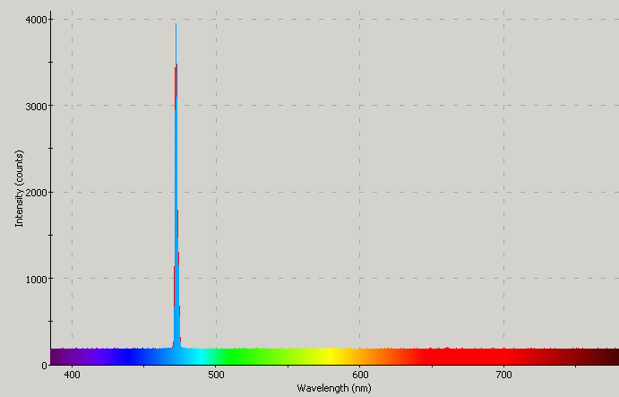 Spectrographic analysis