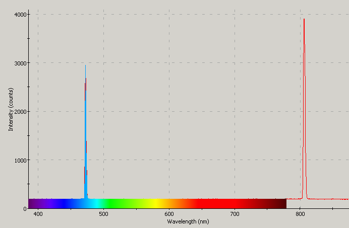 Spectrographic analysis