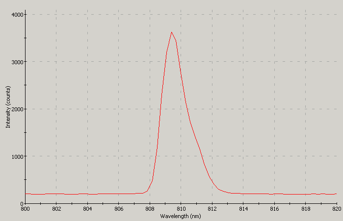 Spectrographic analysis