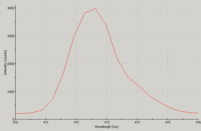 Spectrographic analysis