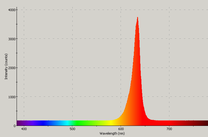 Spectrographic plot