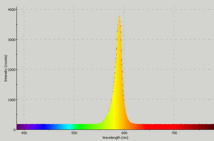 Spectrographic plot