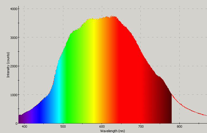 Spectrographic analysis