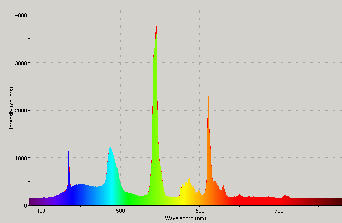 Spectrographic analysis