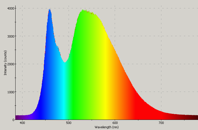 Spectrographic plot