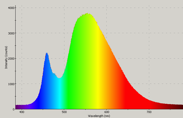 Spectrographic plot