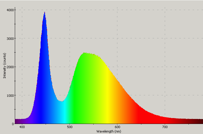 Spectrographic analysis