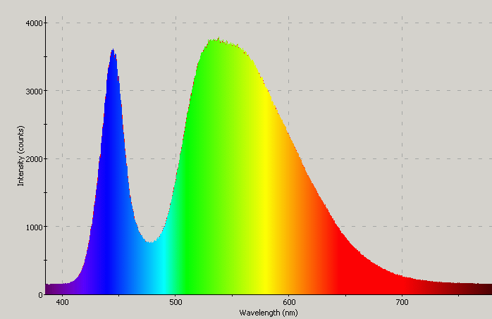 Spectrographic analysis