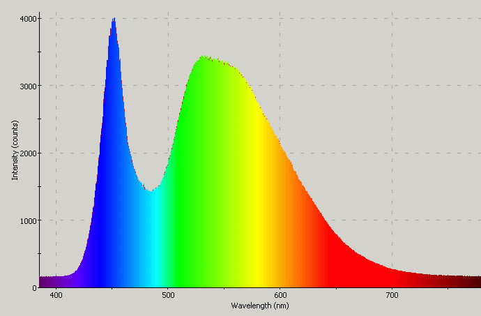 Spectrographic plot