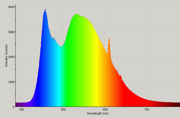 Spectrographic plot