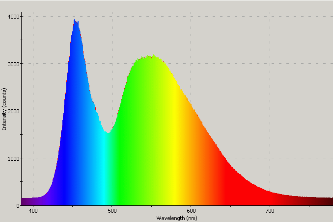 Spectrographic plot