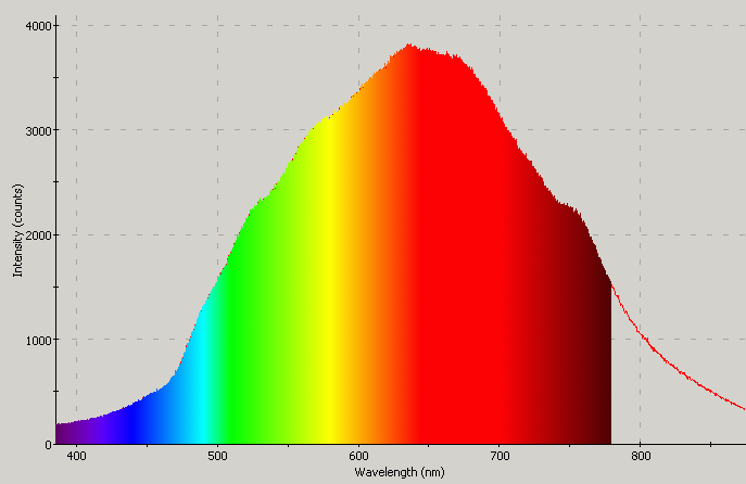 Spectrographic analysis