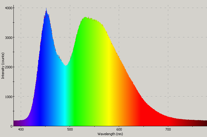 Spectrographic plot