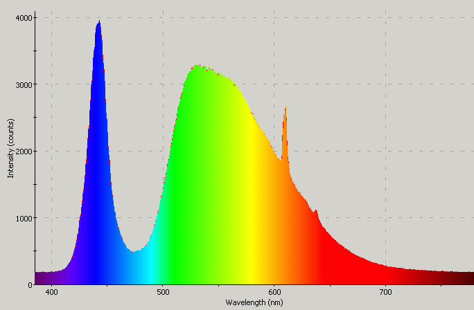 Spectrographic plot