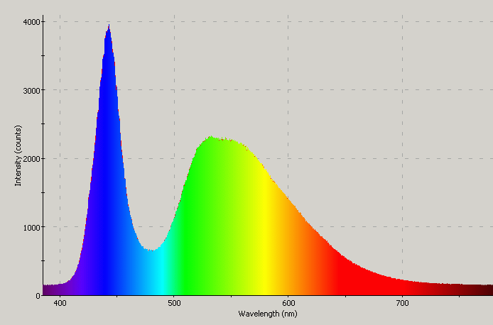 Spectrographic plot