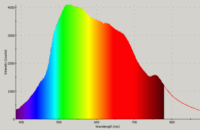 Spectrographic analysis