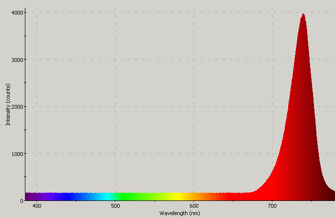 Spectrographic plot