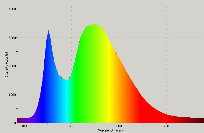 Spectrographic plot