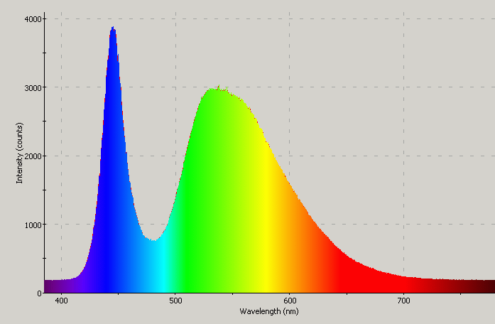 Spectrographic plot