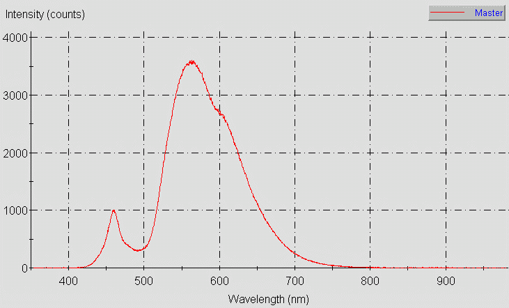 Spectrographic analysis