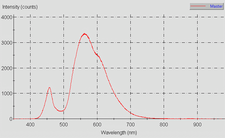 Spectrographic analysis