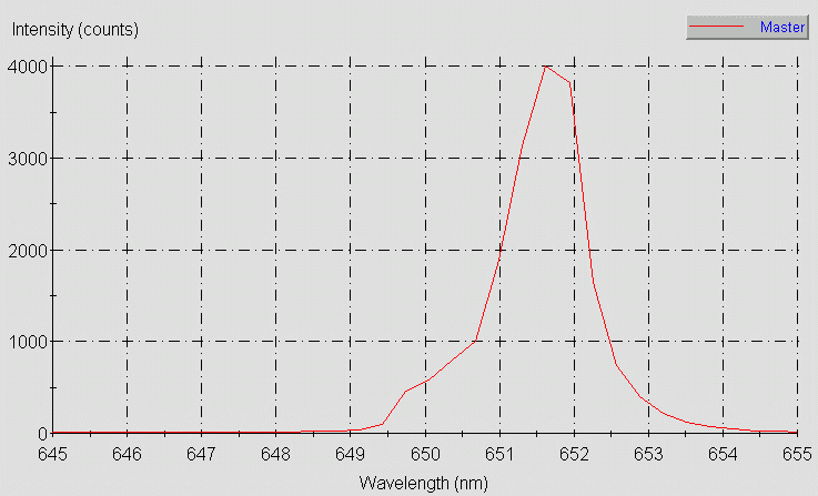 Spectrographic analysis