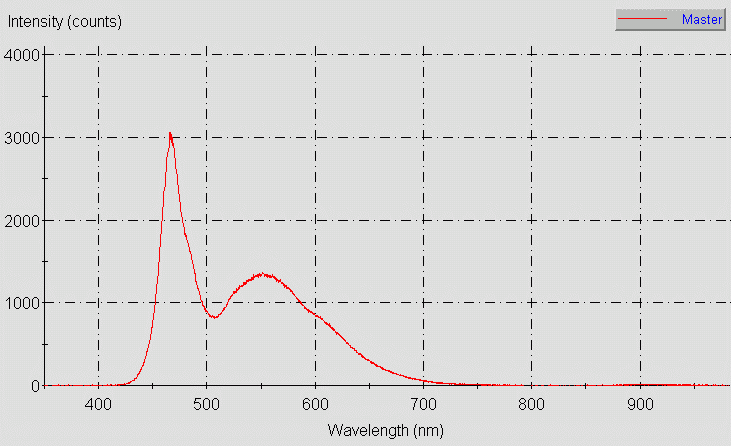 Spectrographic plot