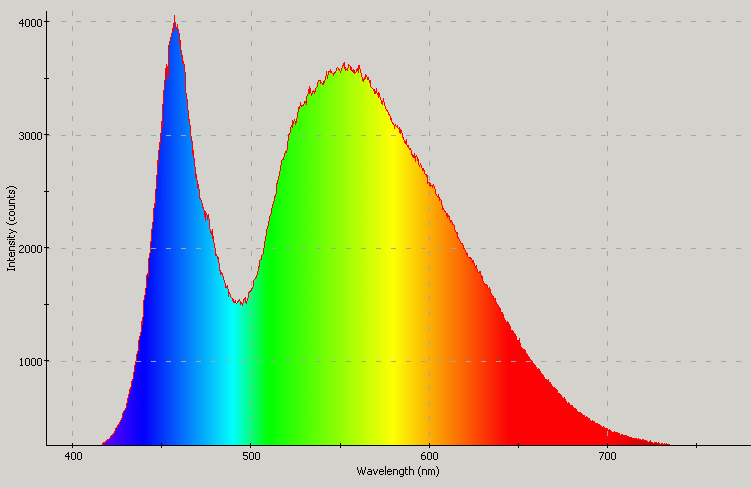 Spectrographic analysis