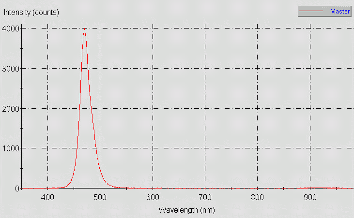 Spectrographic analysis