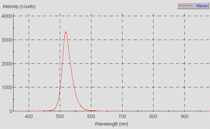 Spectrographic plot