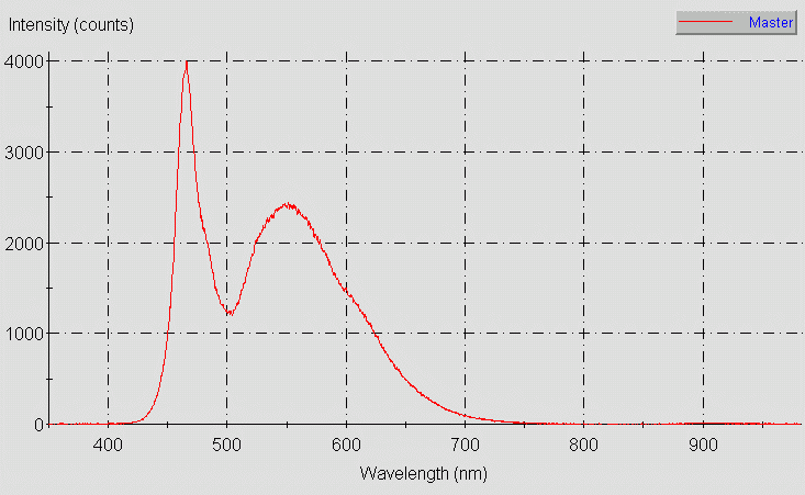 Spectrographic plot