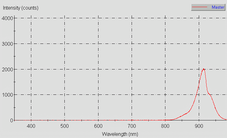 Spectrographic analysis