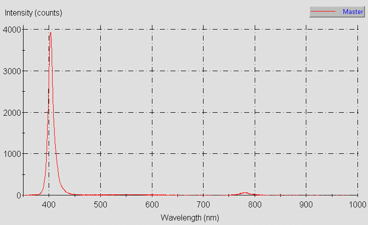 Spectrographic plot