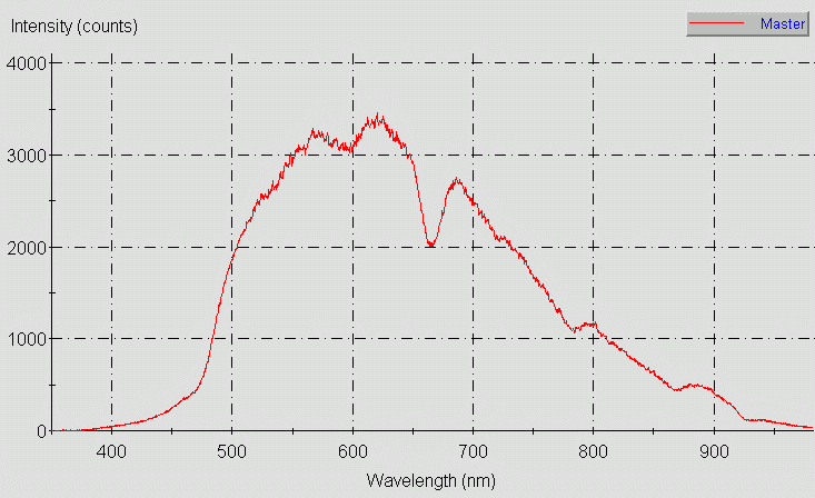 Spectrographic plot