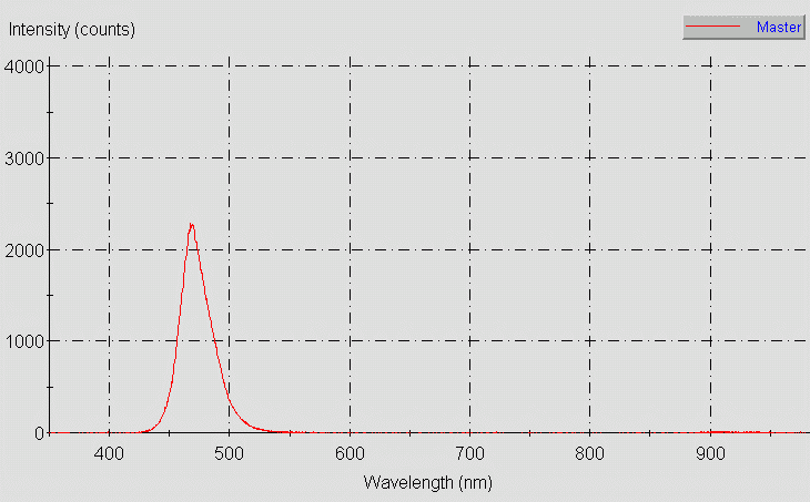 Spectrographic analysis