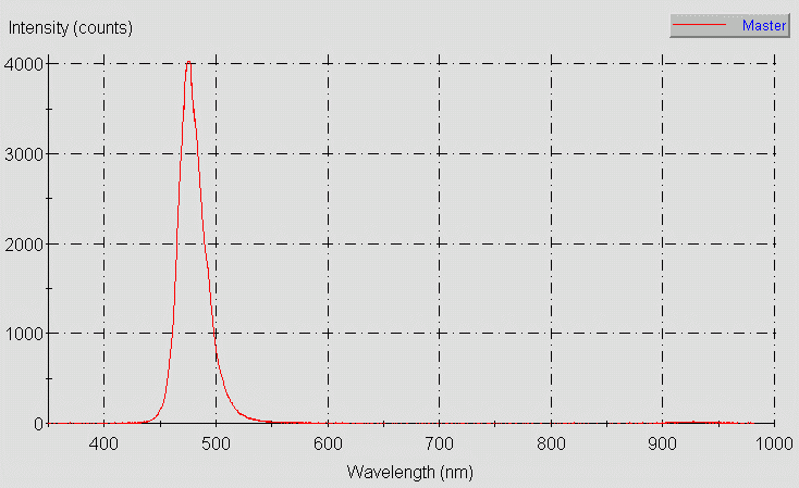 Spectrographic analysis