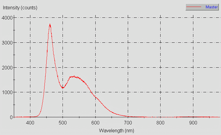 Spectrographic plot