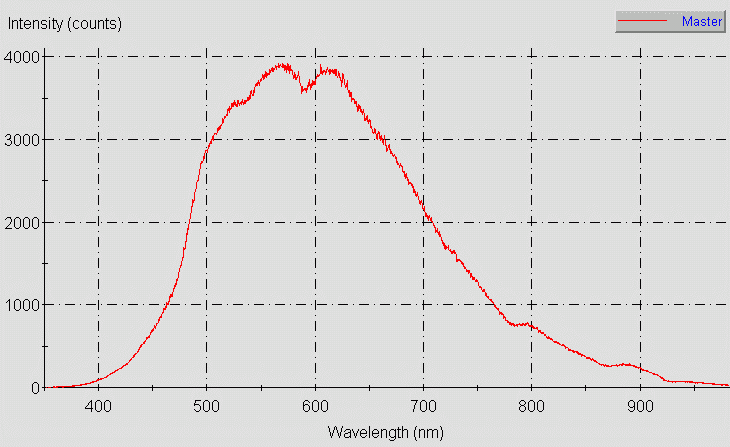 Spectrographic analysis