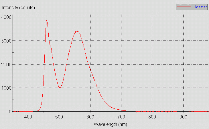 Spectrographic plot