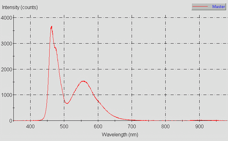 Spectrographic plot