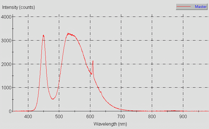 Spectrographic analysis